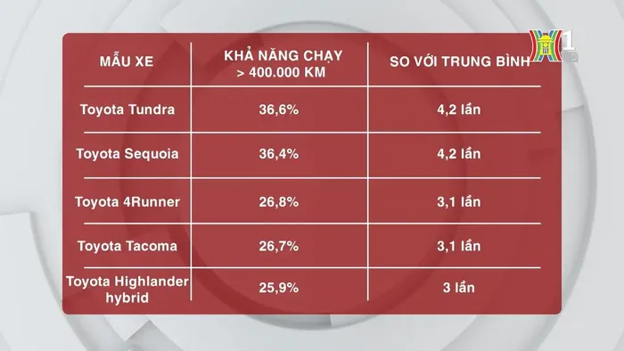 Toyota chiếm trọn 5 vị trí đầu tiên với 4 mẫu xe bán chạy nhất